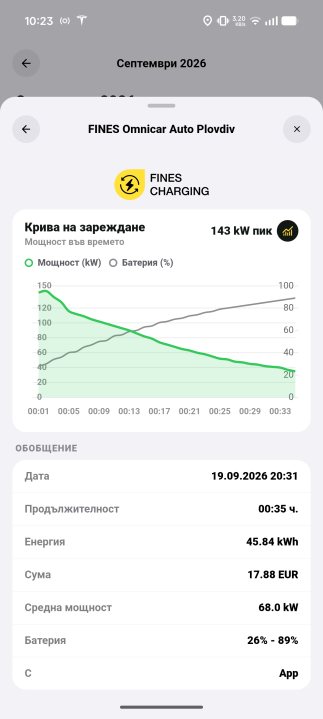 FINES Omnicar Auto Plovdiv, 19.09.2026, 20:31. 45,84 kWh, 17,88 EUR, 26% до 89%, 35 мин, пик 143 kW.