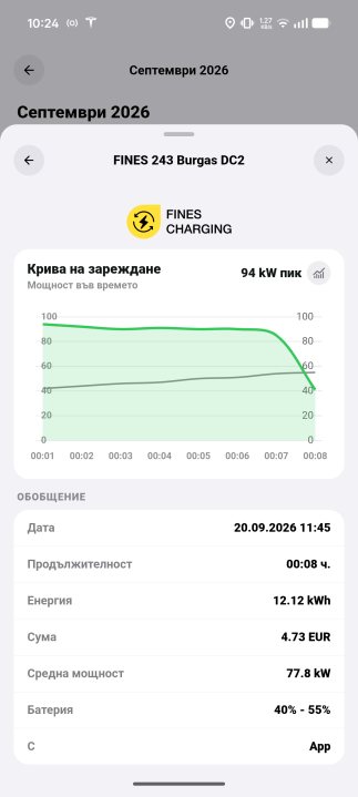 FINES 243 Burgas DC2, 20.09.2026, 11:45. 12,12 kWh, 4,73 EUR, 8 мин, 40% до 55%, пик 94 kW.