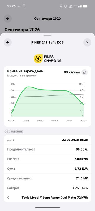 FINES 243 Sofia DC5, 22.09.2026, 15:36. 7,00 kWh, 2,73 EUR, 58% до 68%, 5 мин, пик 88 kW.